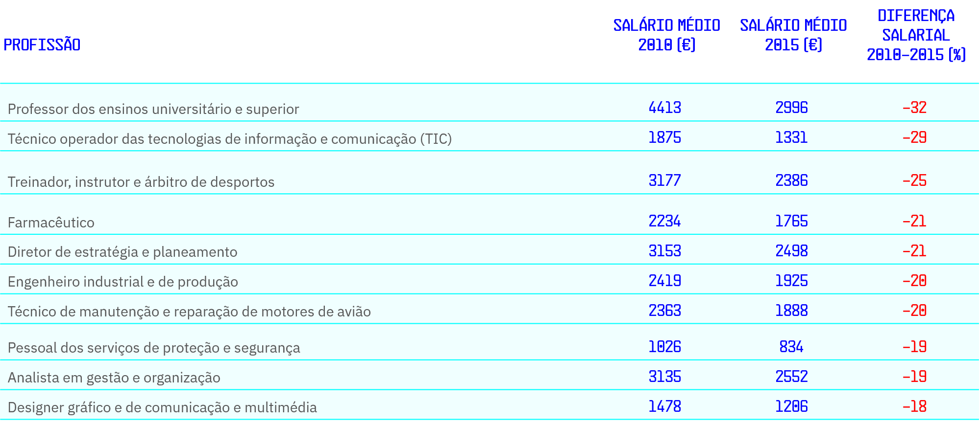 profissões menos salario