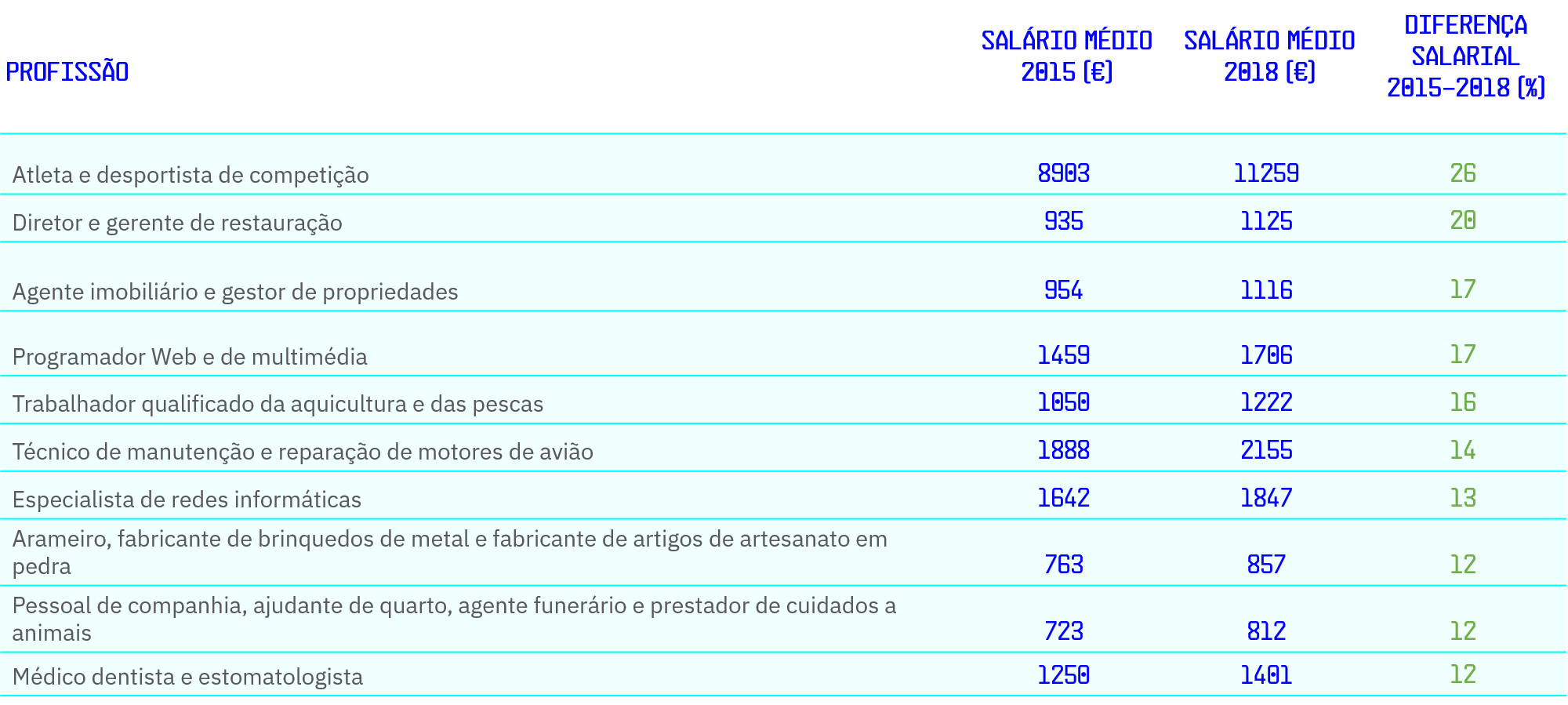 profissões mais salario