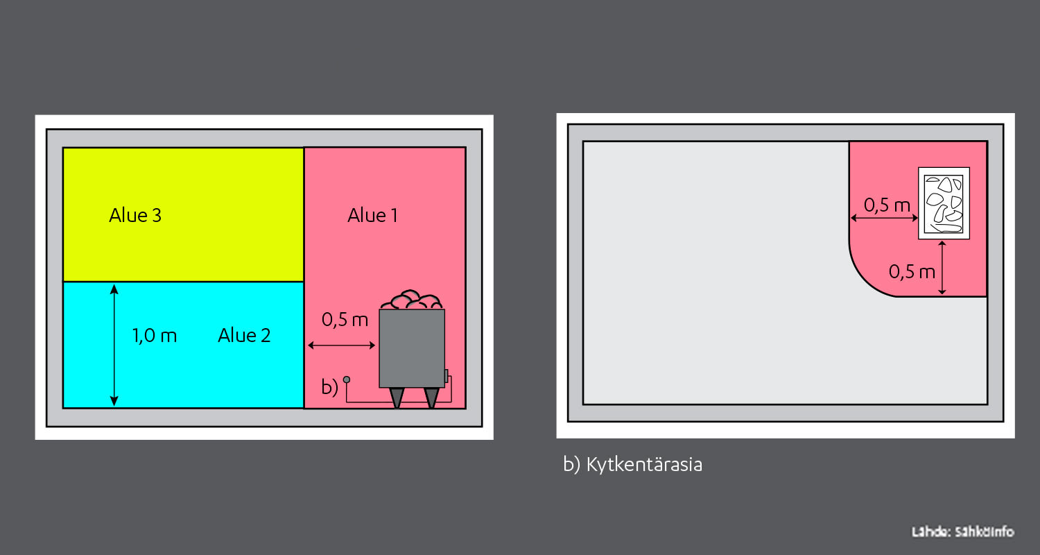 Kaavio: vasemmalla sähköturva-alueet 3(kelt), 2(syaani 1 m), 1(pink 0,5 m); oikealla pinkki kytkentärasia 0,5 m.