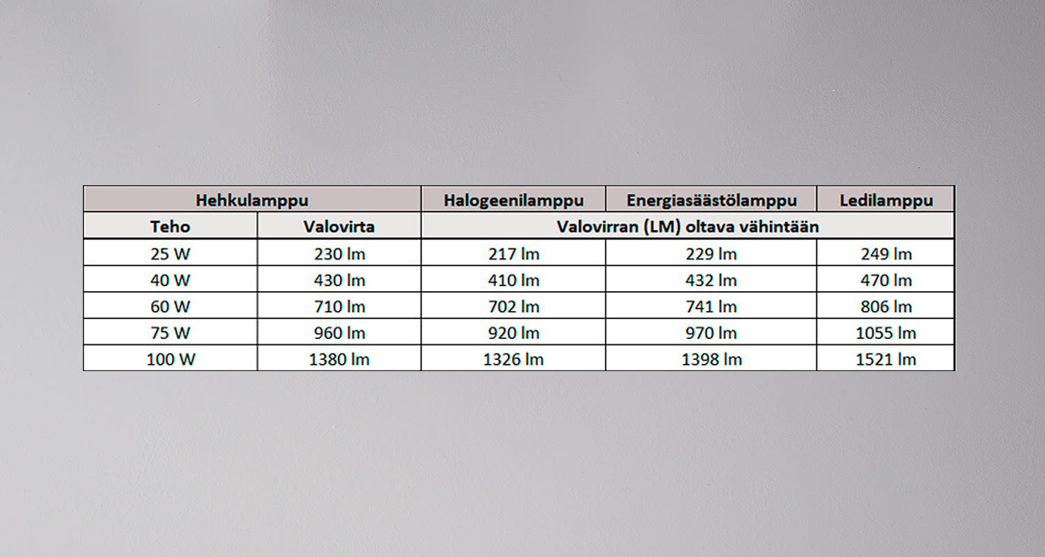 Valovirta-arvojen taulukko eri lampputyypeillä