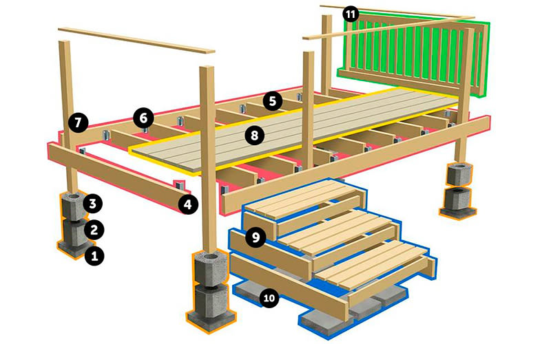 Puisen terassin kuva: punainen kehys, keltaiset laudat, vihreä kaide, siniset portaat, betonijalat