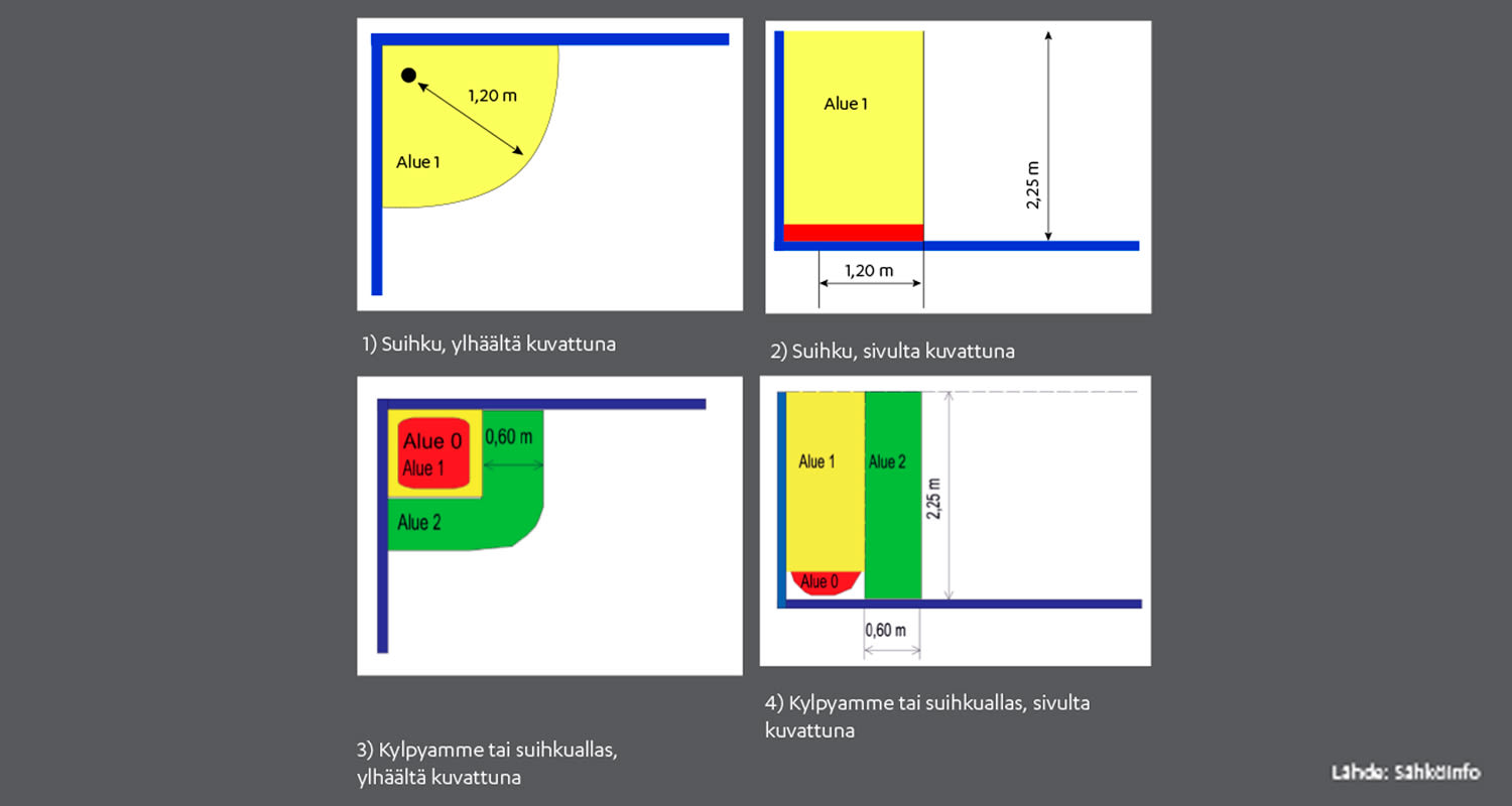 4 kaaviota suihku-/kylpyalueista: Alue 0 punainen, Alue 1 keltainen, Alue 2 vihreä; mitat 1,2 m/0,6 m, korkeus 2,25 m.