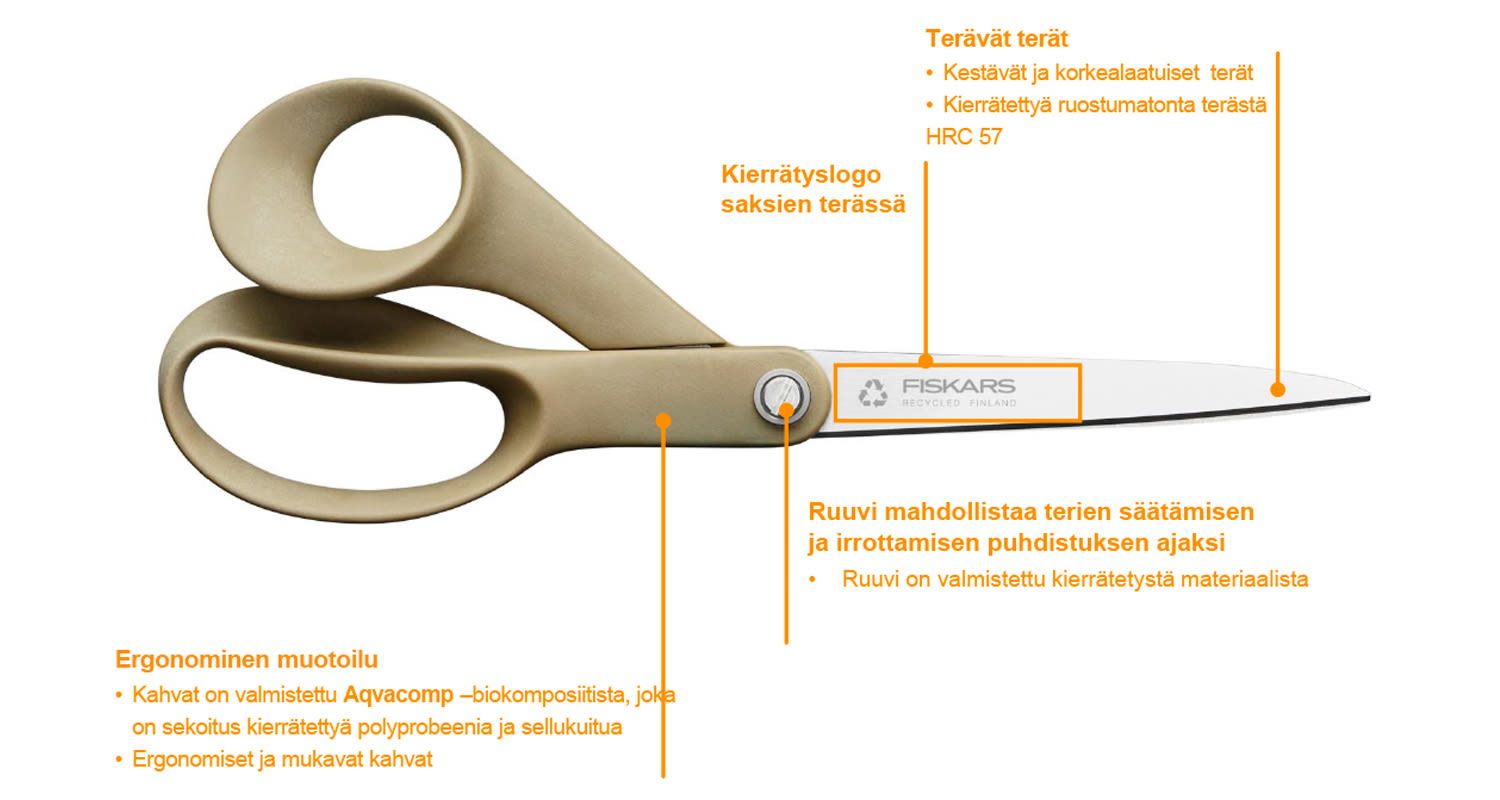 Fiskars Kierrätyssakset ja niiden ominaisuudet listattuna.