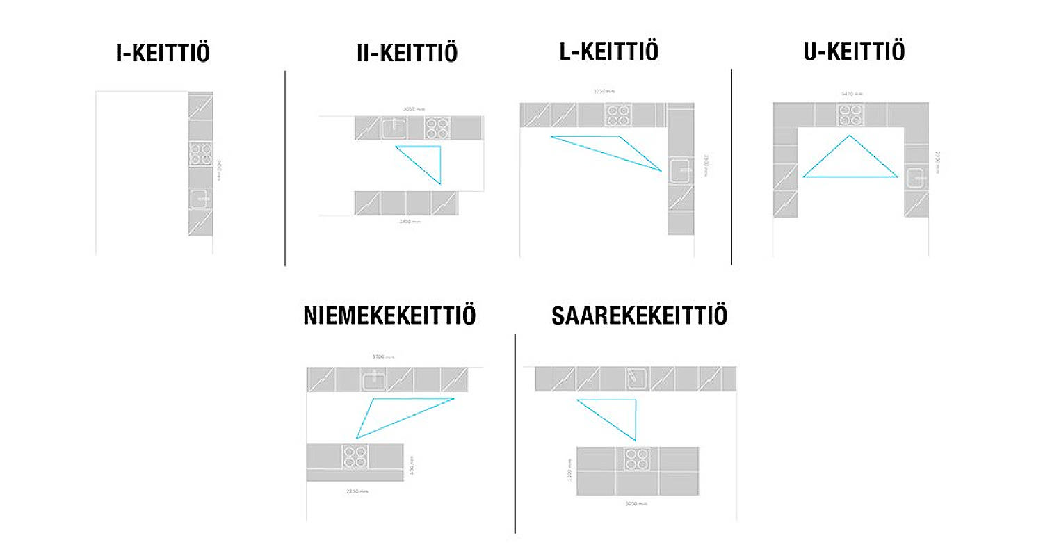 Eri keittiömallit: I, L, U, nimekekeittiö ja saarekekeittiö