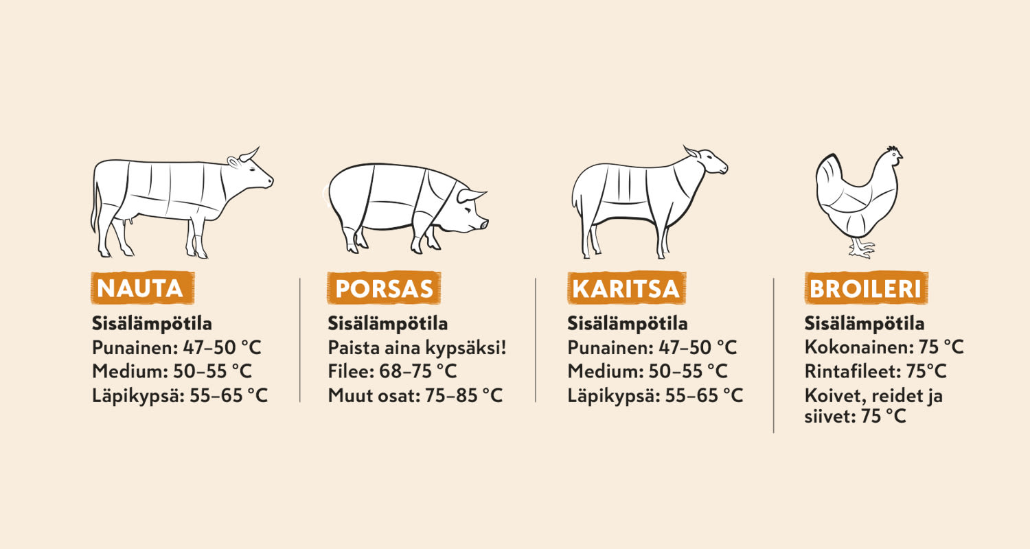 Neljä viivapiirrosta (nauta, porsas, karitsa, broileri) vaalealla pohjalla oransseine otsikoineen