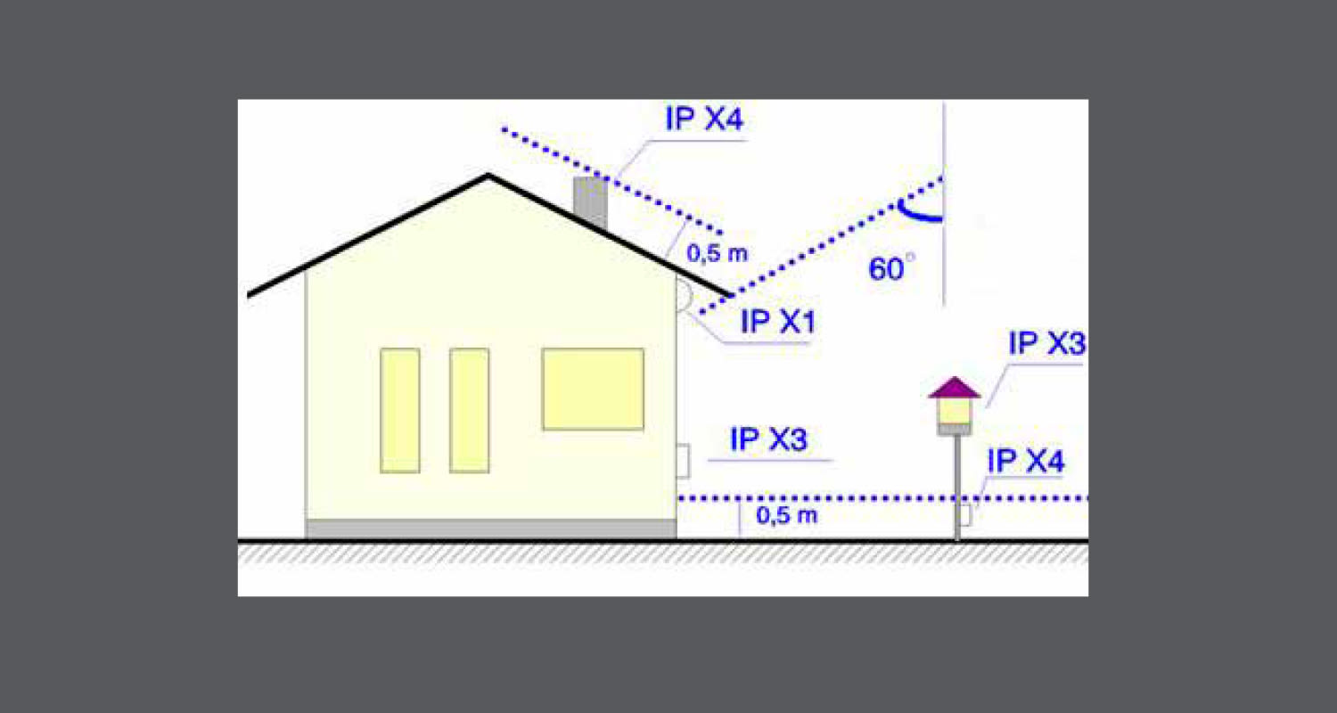Vaalea talo mustalla katolla, ikkunat, savupiippu ja lamppu. Siniset viivat IP X1–X4, 0,5 m ja 60°.