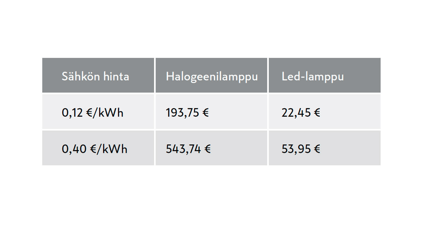 Esimerkkilaskelma halogeenilamppu vs led-lamppu kahdella eri sähkönhinnalla
