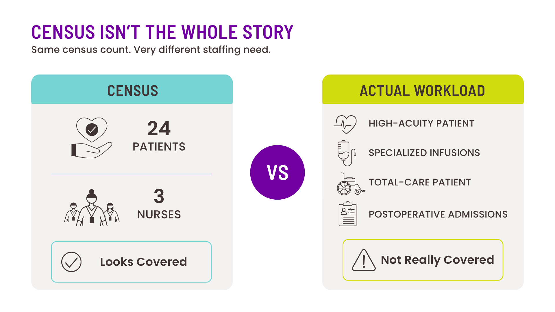Hospital nurse staffing needs based on patient acuity and workload, not census alone