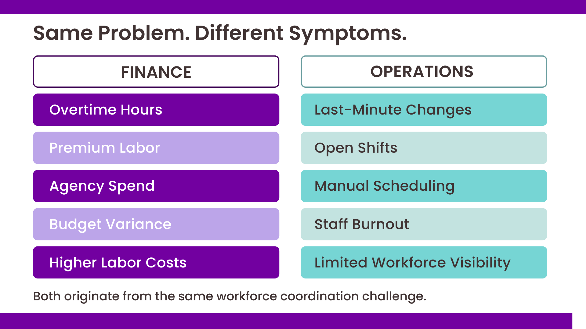 Comparison chart showing how finance sees overtime, premium labor, agency spend, and budget variance while operations experiences schedule changes, open shifts, manual scheduling, and staff burnout, illustrating how healthcare workforce intelligence improves workforce coordination.