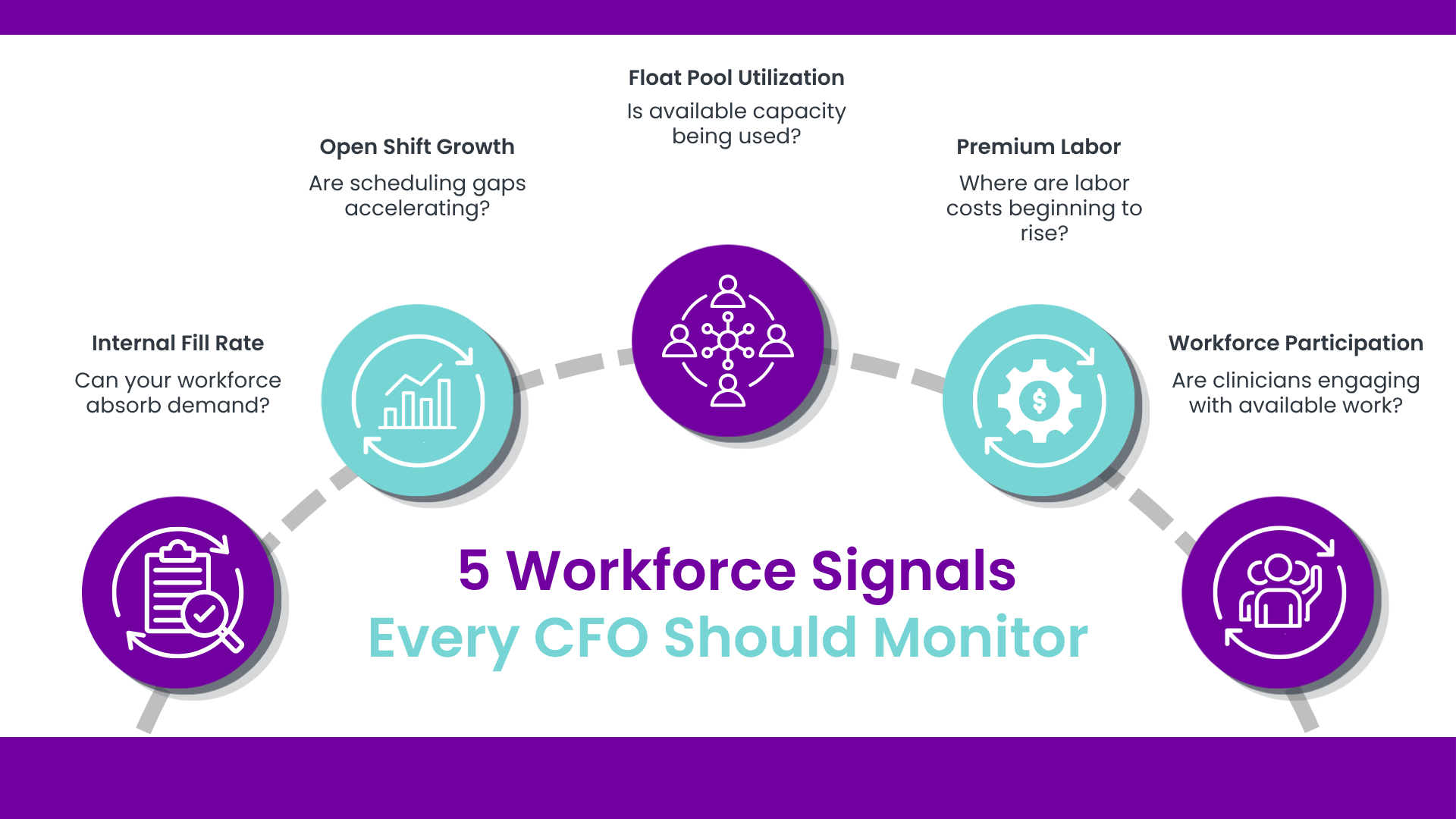 Infographic highlighting five workforce signals every healthcare CFO should monitor, including internal fill rate, open shift growth, float pool utilization, premium labor, and workforce participation to identify labor risk using healthcare workforce analytics.