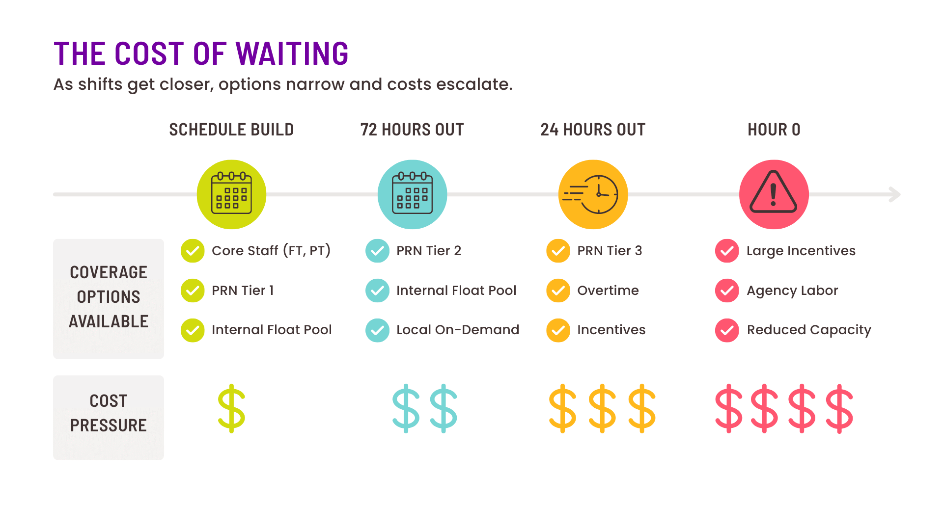 Nurse staffing contingency plan showing how coverage options narrow and costs increase as a shift approaches.