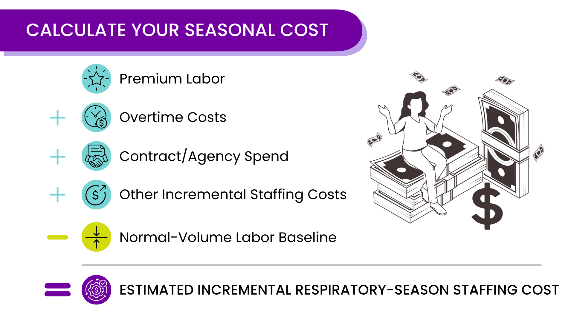 A calculation that helps hospitals and health systems determine estimated incremental respiratory-season staffing costs.
