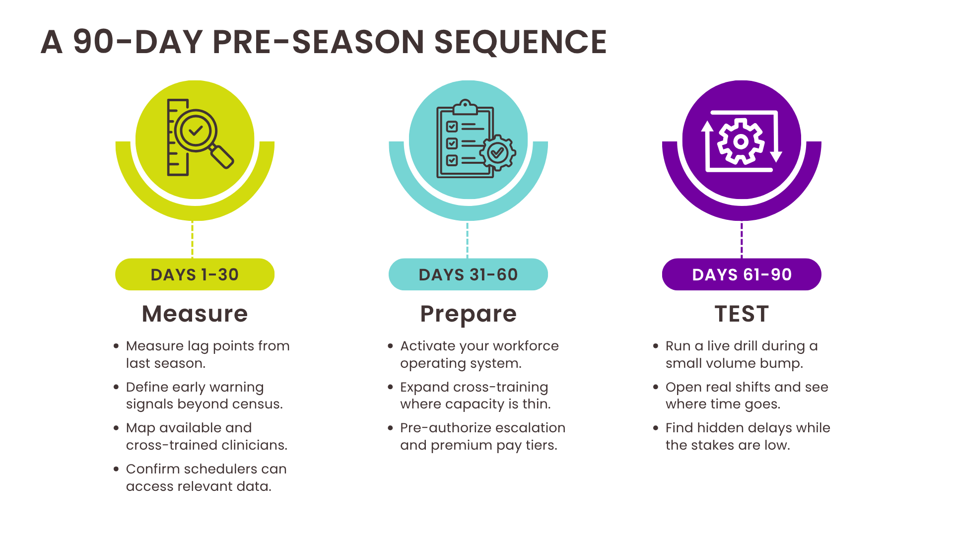 A 90-day pre-season timeline for surge planning: measure, prepare, and test.