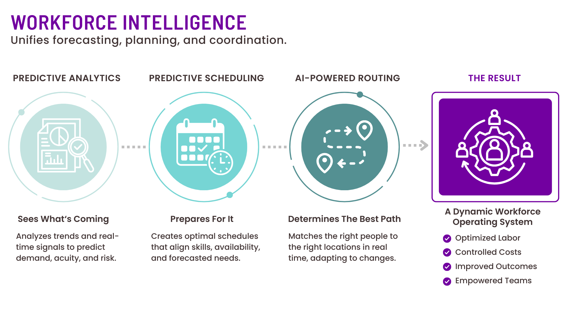 Visual representation of workforce intelligence powering healthcare workforce management through predictive analytics, predictive scheduling, and AI-driven coordination.
