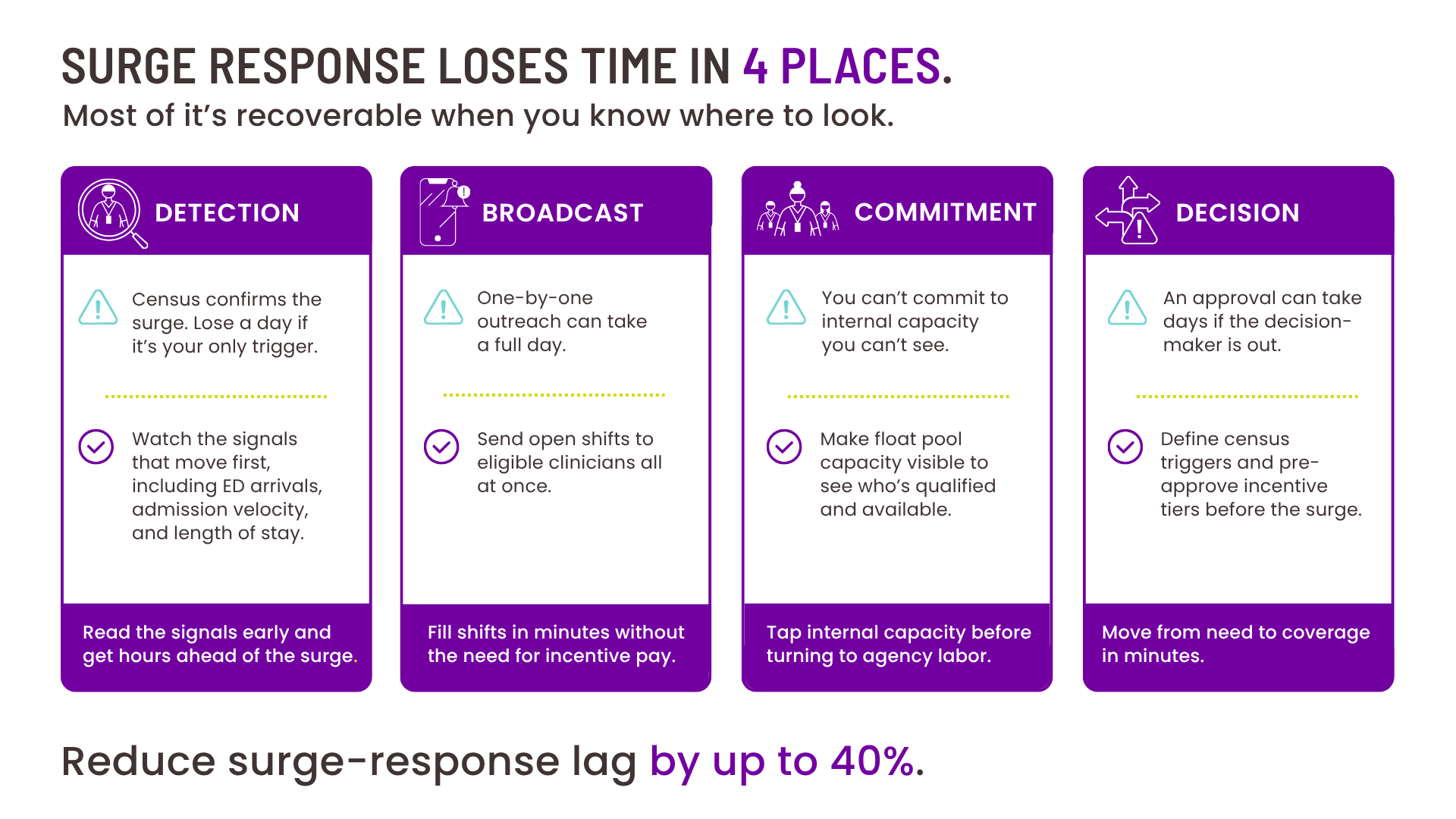 Infographic showing the four stages of surge response lag: detection, broadcast, commitment, and decision.