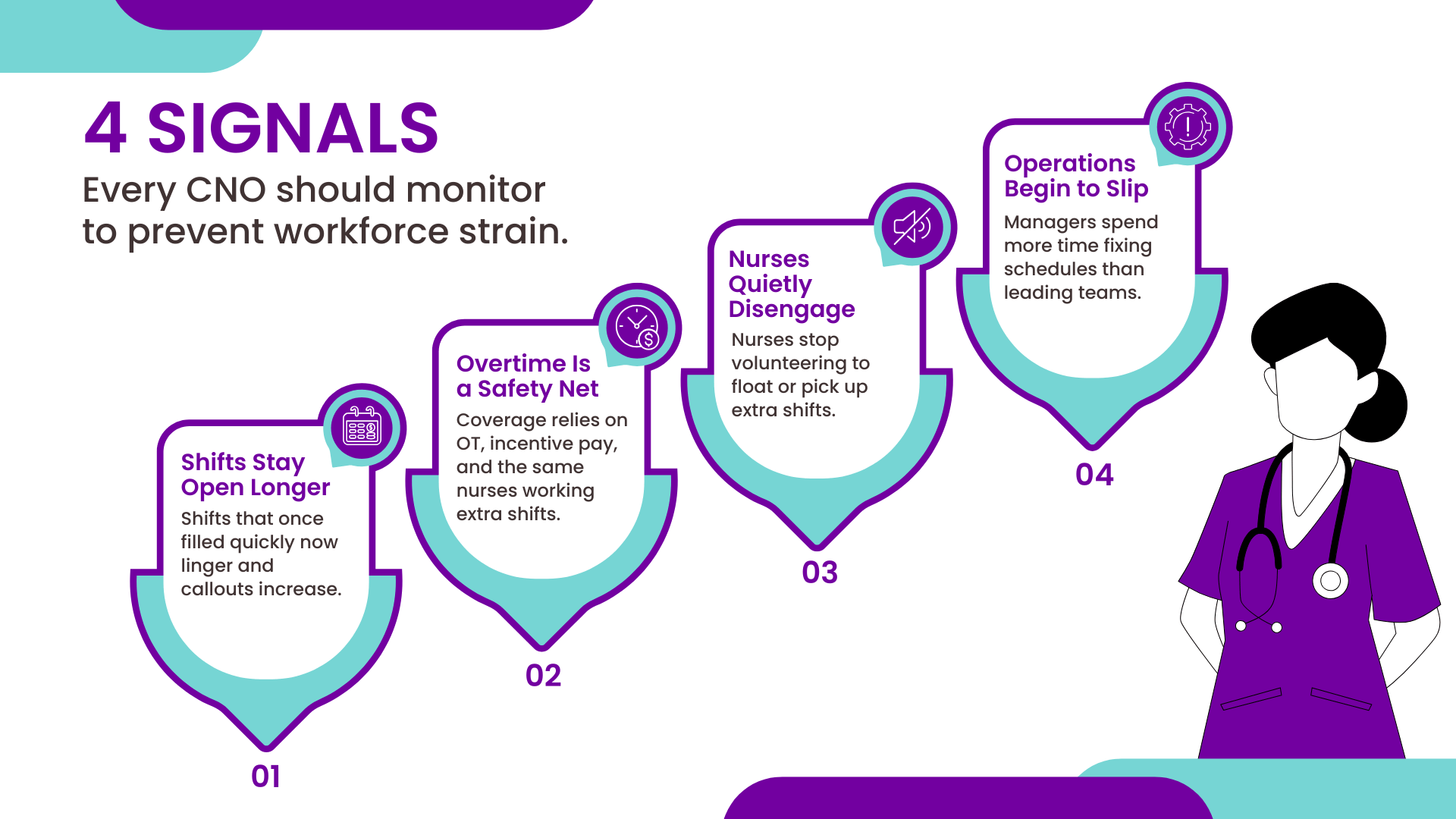 Infographic highlighting four workforce signals CNOs can monitor with predictive workforce analytics to identify early signs of clinical workforce strain.