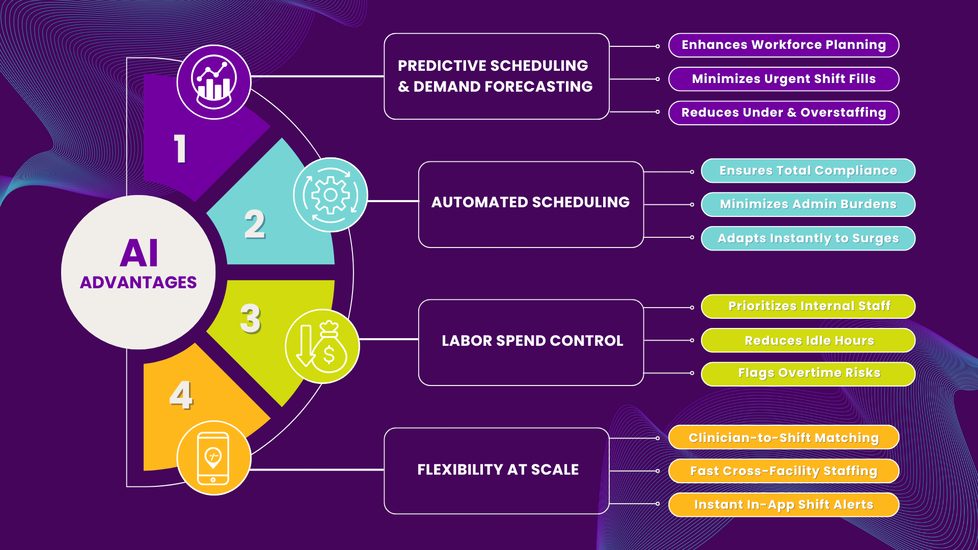 An infographic highlights four key advantages of AI in healthcare workforce management: predictive scheduling, automated scheduling, labor spend control, and flexibility at scale.