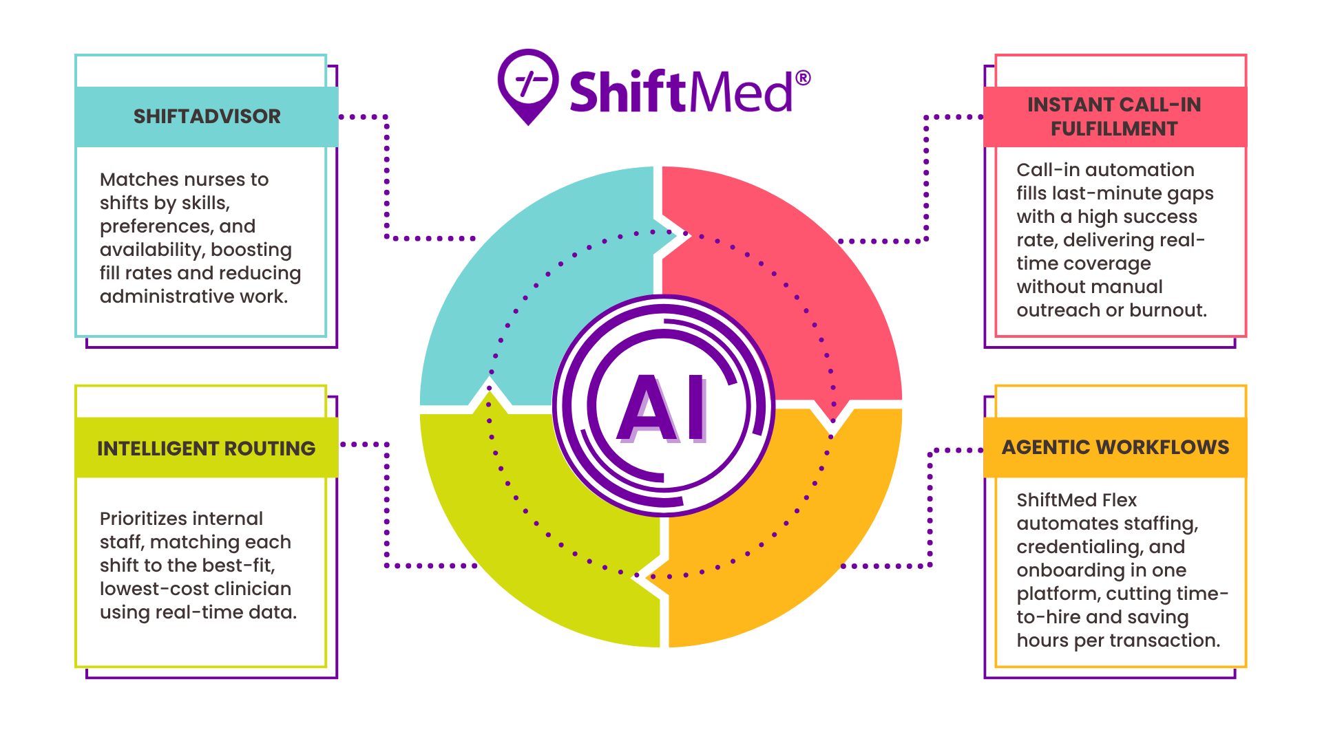 An infographic that highlights the ShiftMed Workforce AI Suite.
