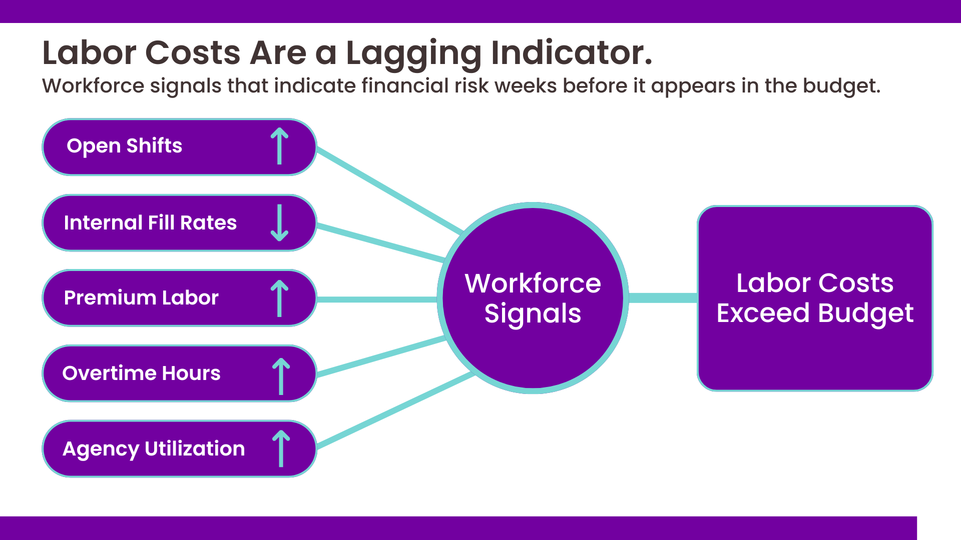 Illustration showing workforce signals including open shifts, overtime, premium labor, and agency utilization leading to higher healthcare labor costs.