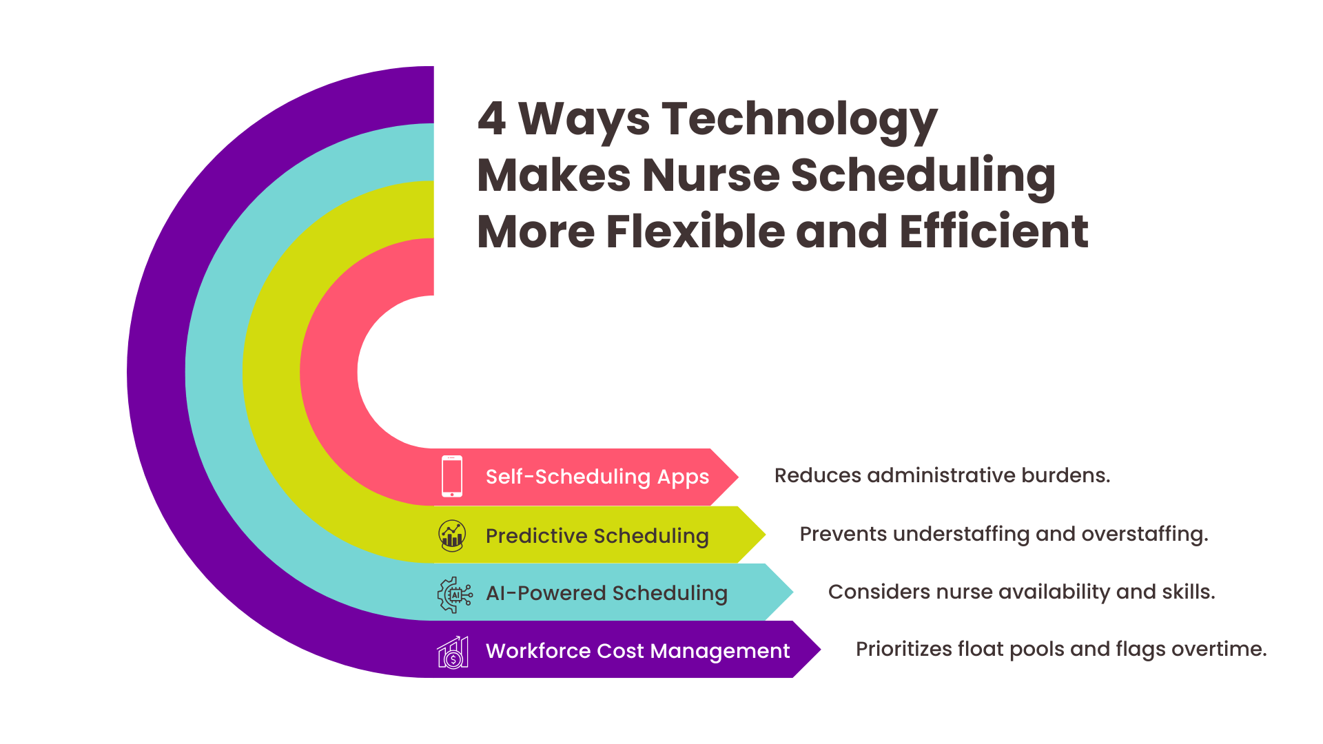An infographic that highlights four ways workforce technology makes nurse scheduling more flexible and efficient.
