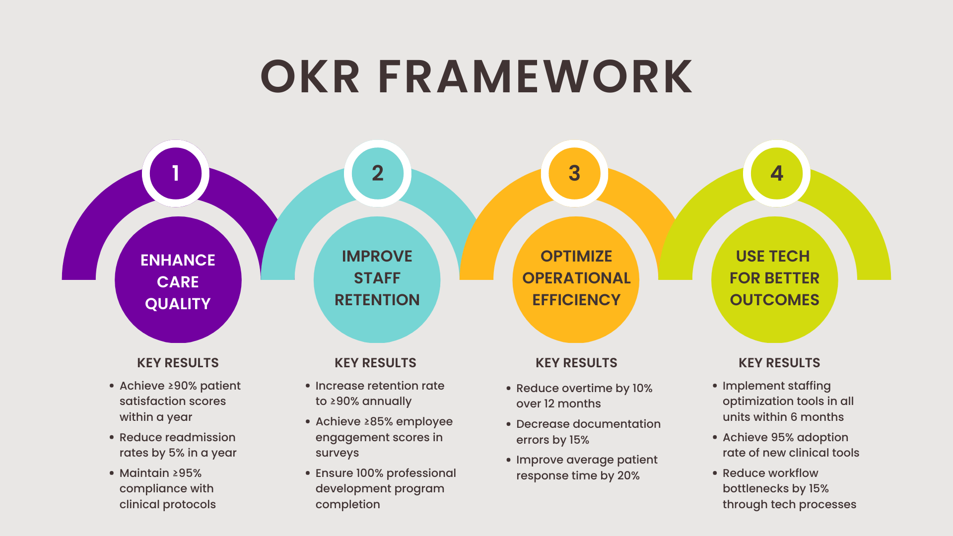 An example of an OKR framework for developing a nursing strategic plan.