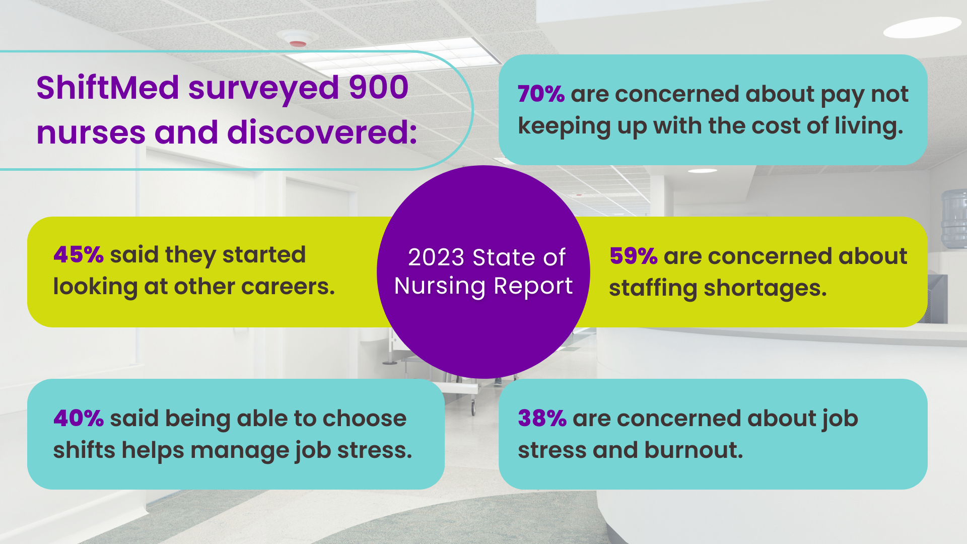 An infographic that lists the results of ShiftMed's 2023 State of Nursing Report that surveyed 900 nurses.