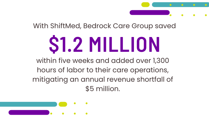 By implementing ShiftMed's flat-rate pricing model, Bedrock Care Group saved $1.2 million in just five weeks and added over 1,300 hours of labor to their care operations, mitigating an annual revenue shortfall of $5 million. 