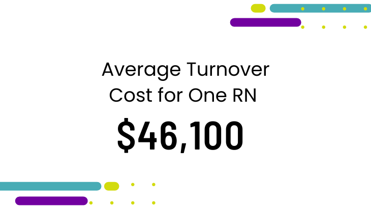 The average turnover cost for one RN is $46,100.