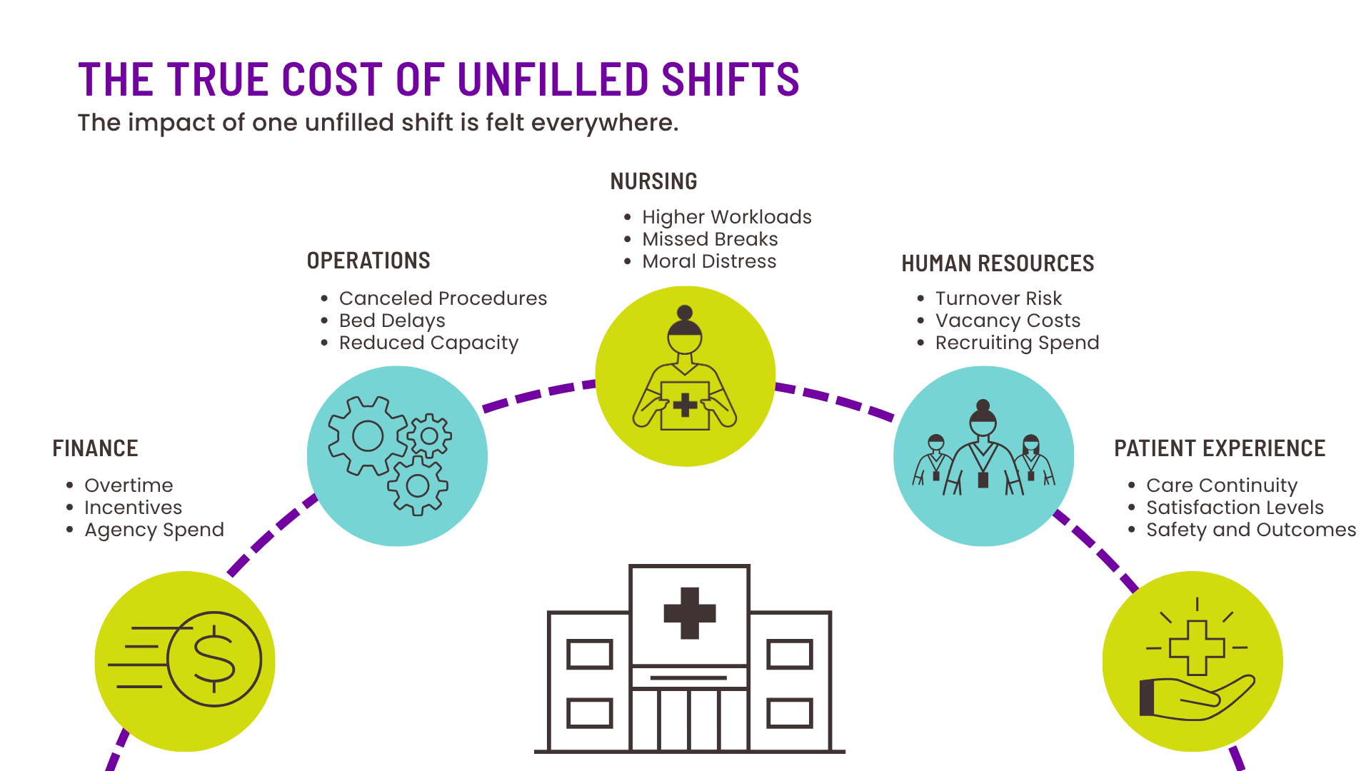 Hidden costs of an unfilled nursing shift across finance, nursing, HR, operations, and patient experience