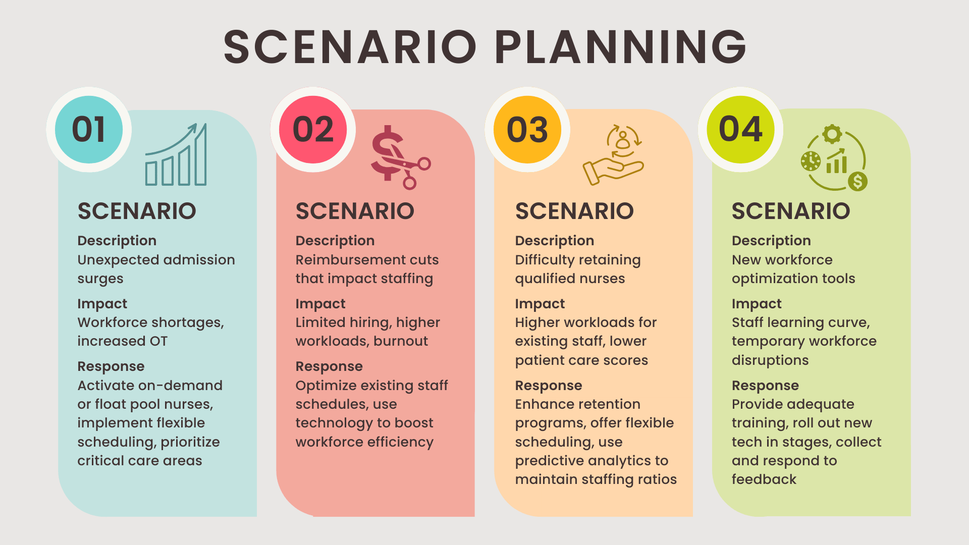 An example of a scenario planning framework for developing a nursing strategic plan.