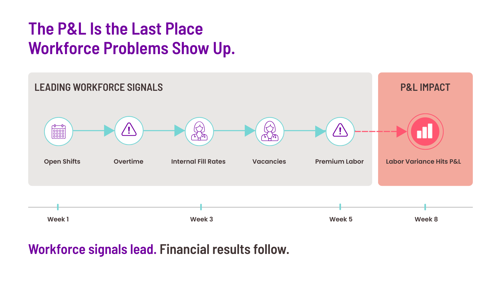 Infographic showing how healthcare workforce planning identifies early workforce signals such as open shifts, overtime, declining internal fill rates, vacancies, and premium labor before labor variance appears on the P&L.