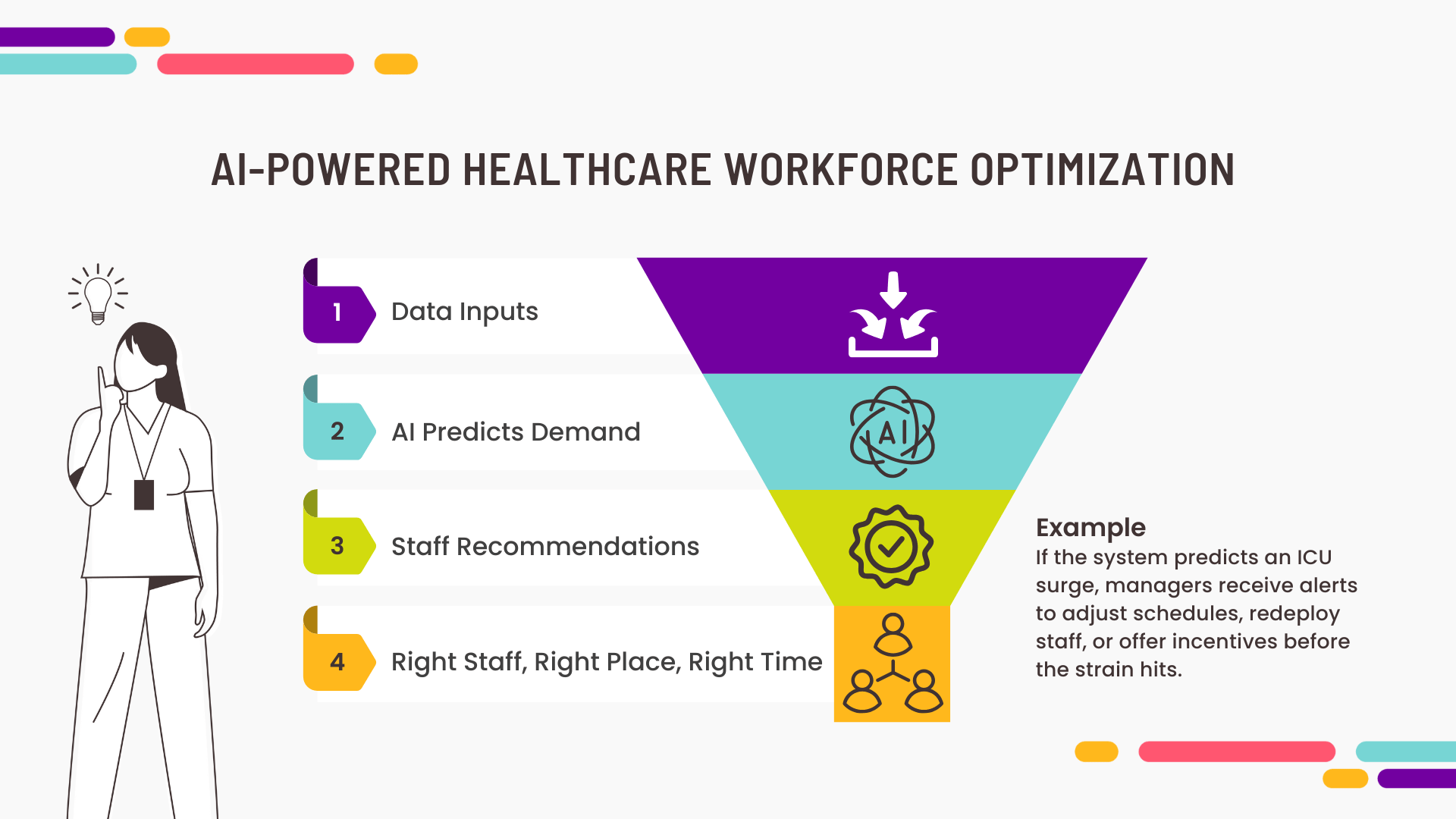 An infographic that shows how AI-powered healthcare workforce optimization works in a hospital or health system.