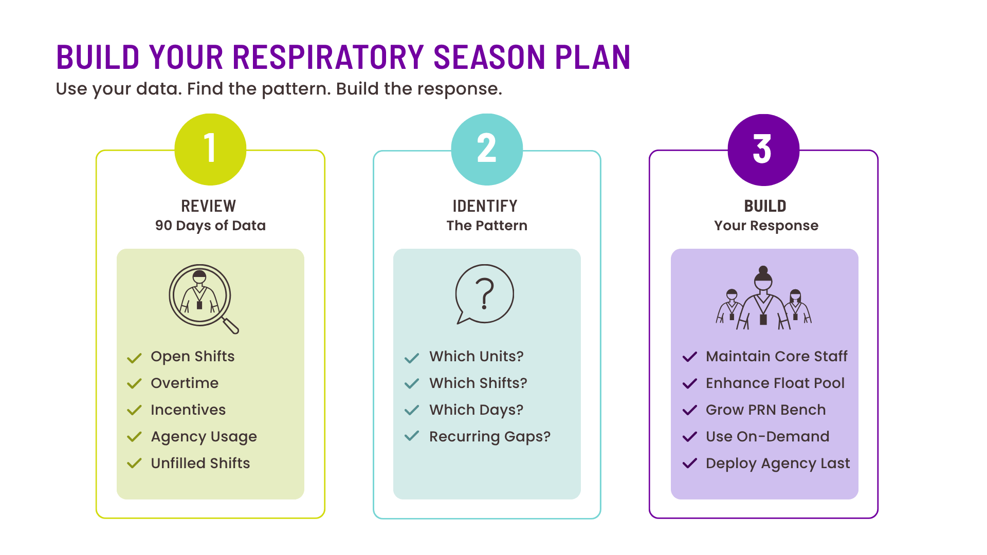 Nurse staffing contingency plan for respiratory season using 90 days of staffing data to identify recurring gaps and build a coverage response.