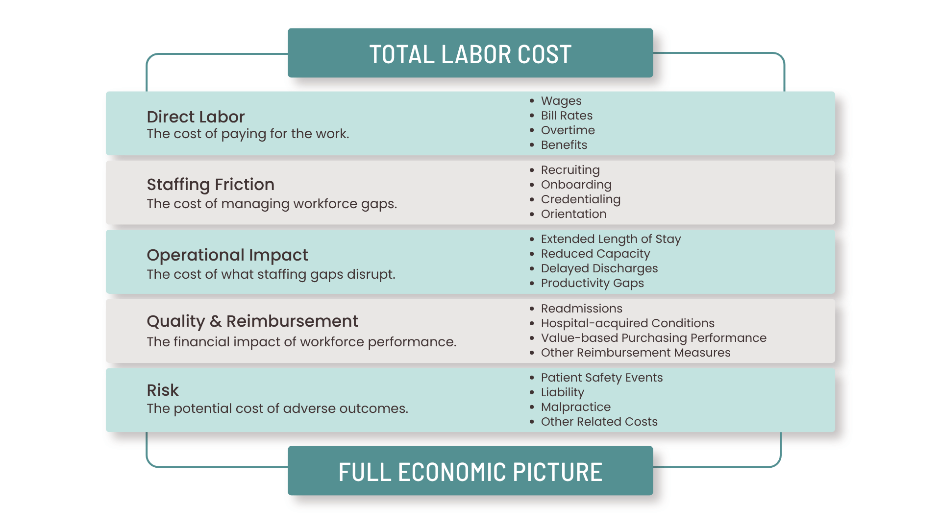 An infographic that helps break down the total cost of hospital staffing.