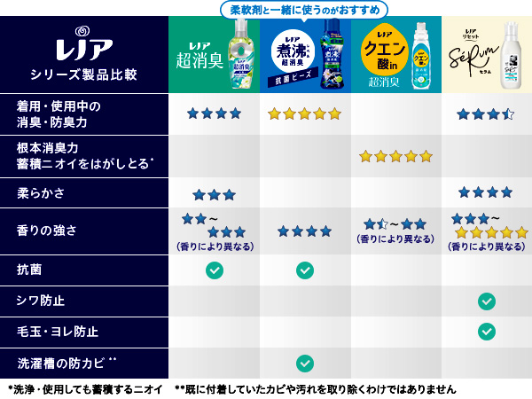 レノアシリーズ製品比較