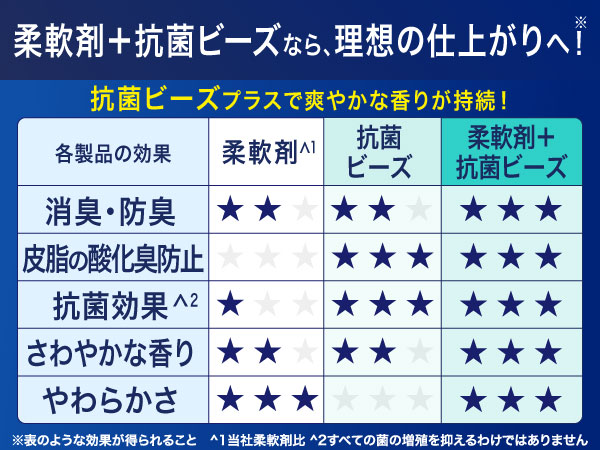柔軟剤+抗菌ビーズなんら、理想の仕上がりへ!