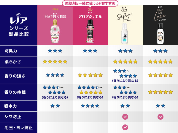 レノアシリーズ製品比較