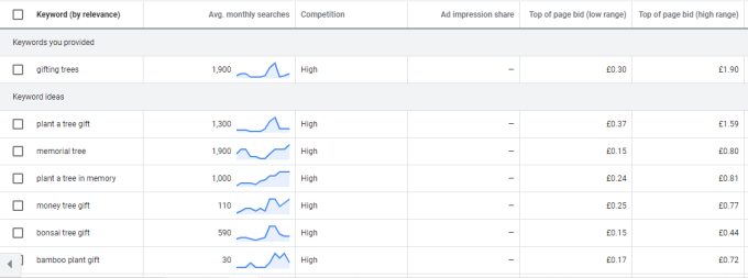 Google Keyword Planner Results