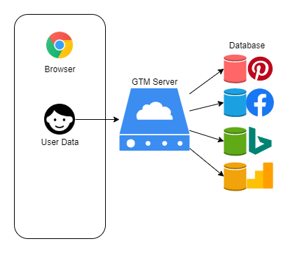 GTM Serverside Diagram