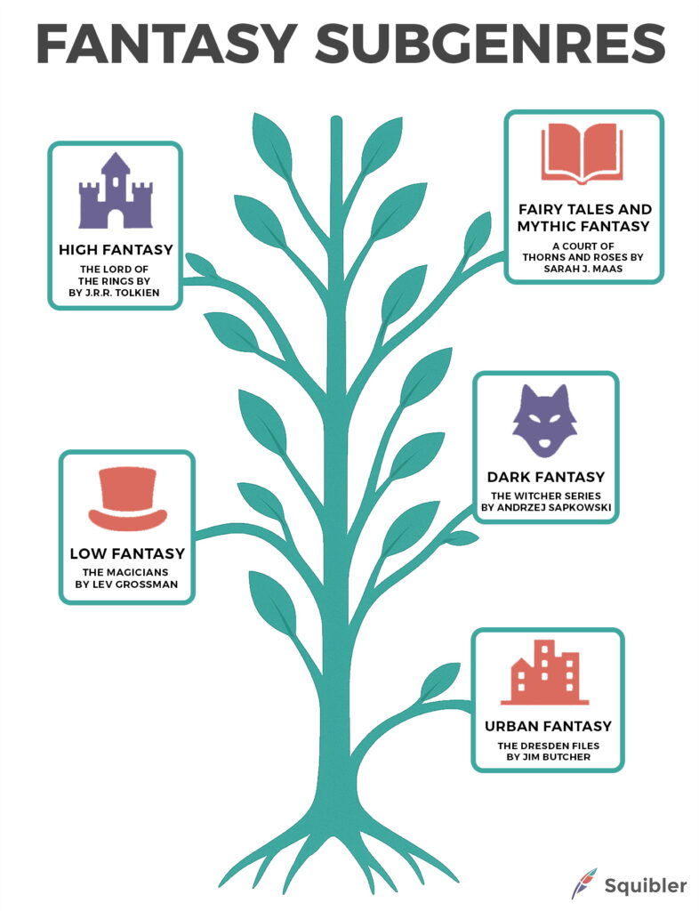 Fantasy Novel Subgenres graphic
