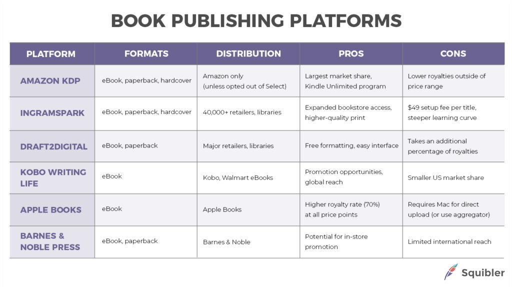 Different Book Publishing Platforms list