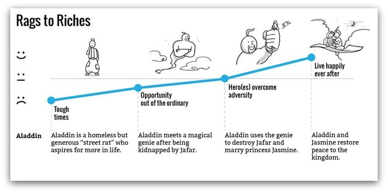 create a story structure
