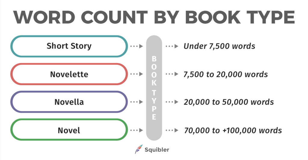 Word Count by book type infographic