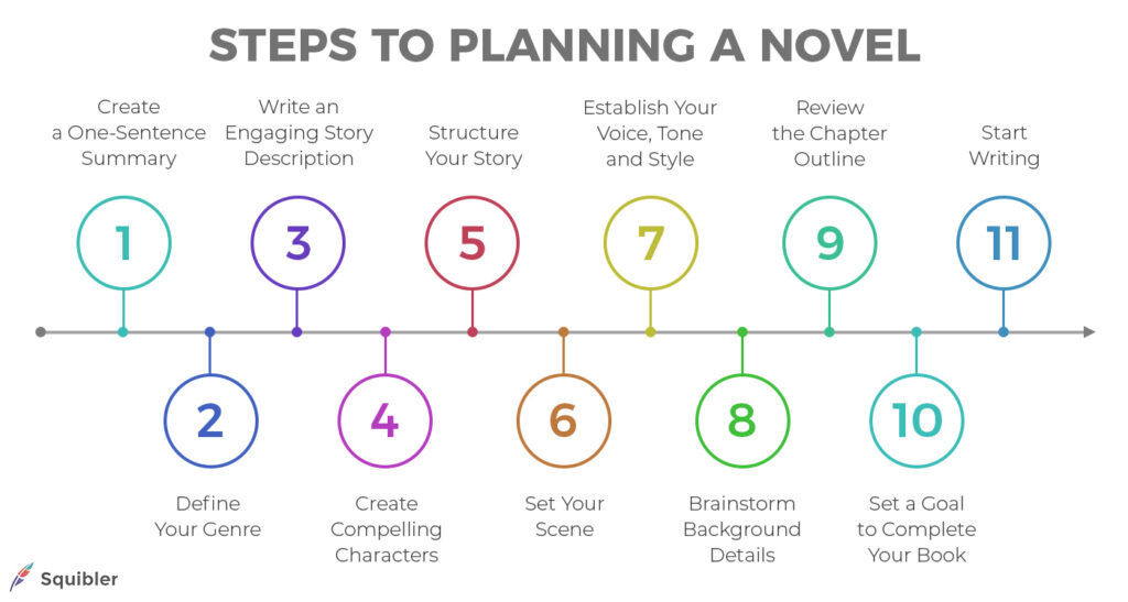 How to plan a novel steps