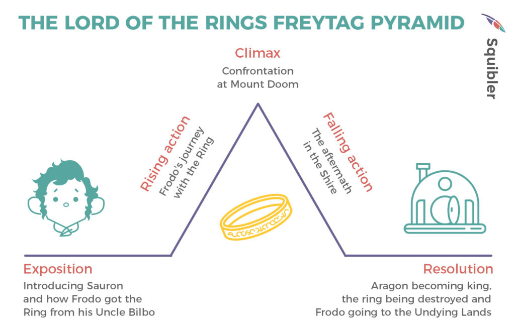 Freytag