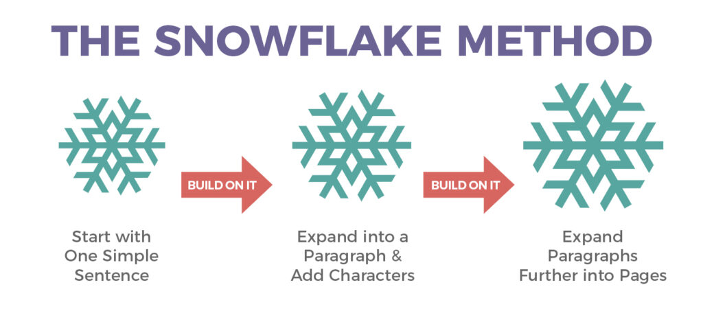 The snowflake method