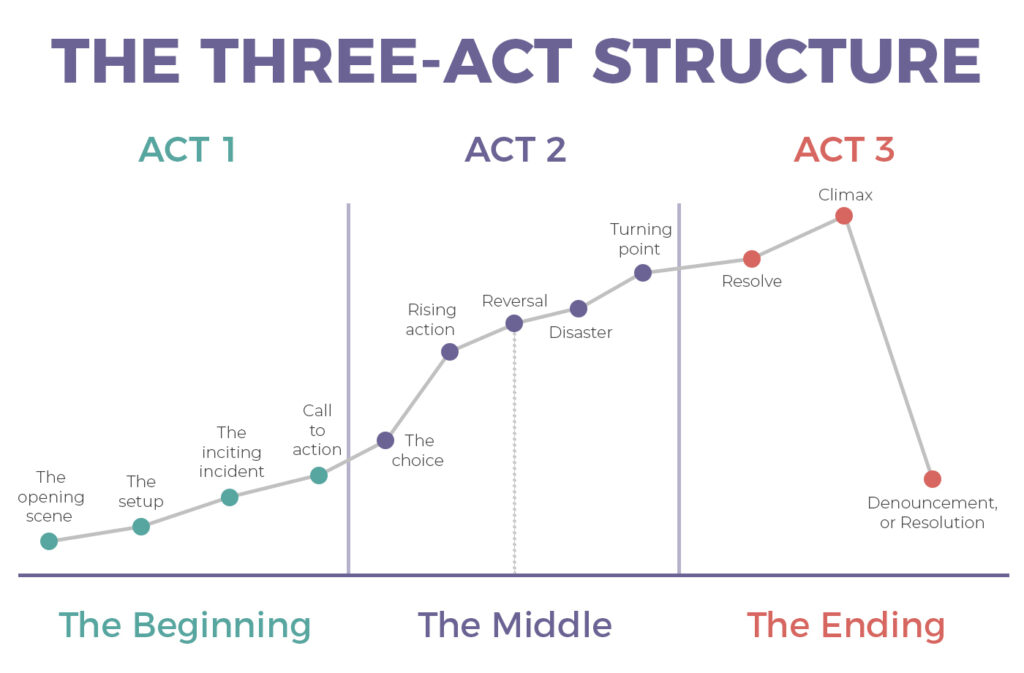 The three act structure
