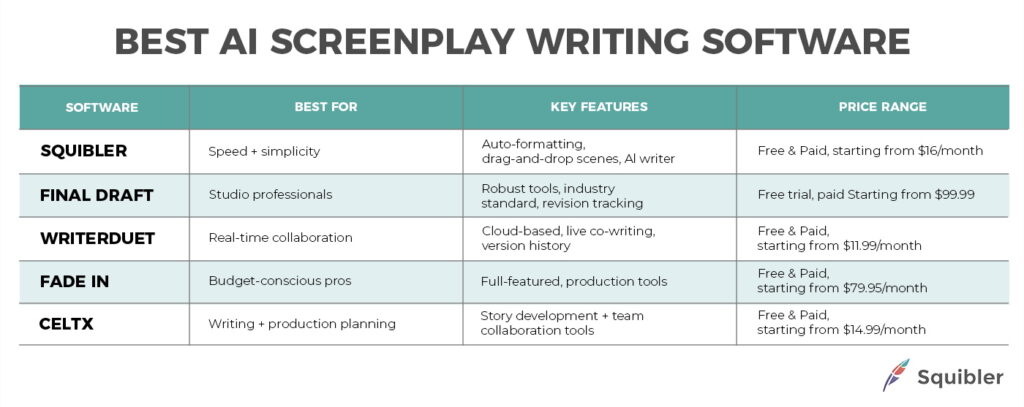 Best AI Screenplay Writing Software