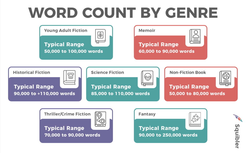 Wordcount by genre