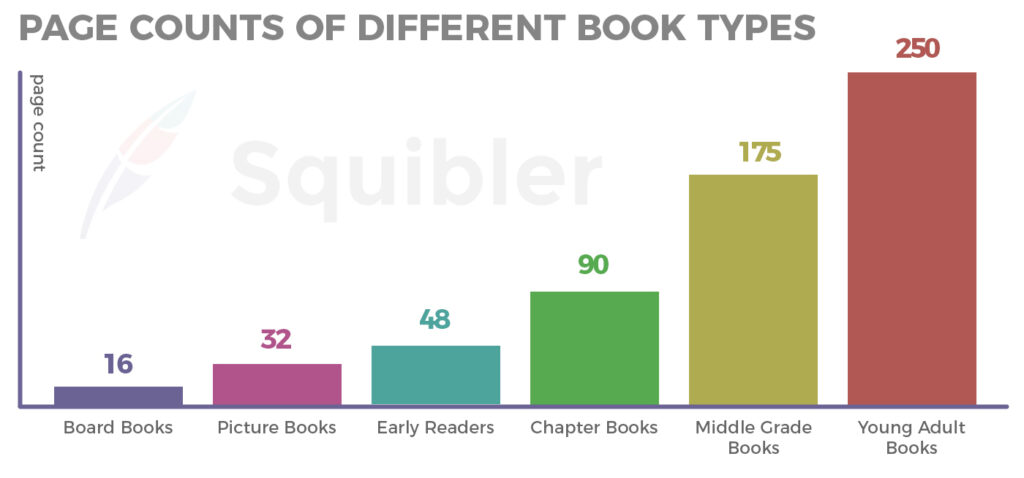 The Page Count of Different Book Types